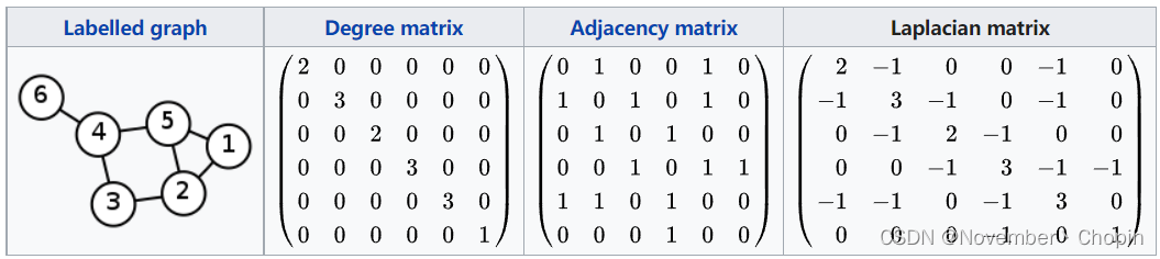 图解Laplacian矩阵